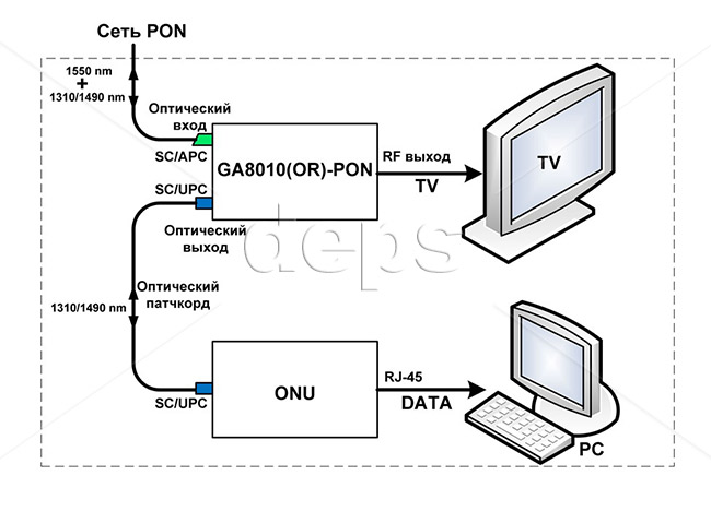 Схема підключення оптичного приймача у абонента GEPON мережі