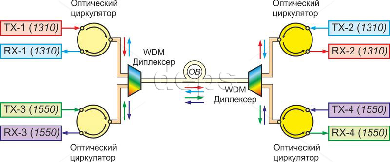 Оптичні WDM діплексори (приклад схеми включення)