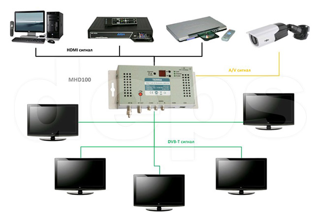 Цифровий Full HD модулятор HDMI в DVB-T