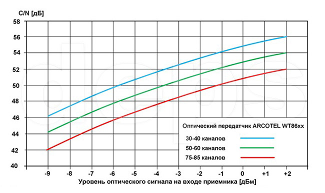 Типове значення при рівні вхідного сигналу - 2 дБм. Співвідношення C/N оптичної лінії передачі залежить від цілого ряду параметрів: вхідної оптичної потужності, індексу оптичної модуляції, протяжності волоконної лінії, шумових характеристик передавача. Графік залежності C/N від вхідного оптичного сигналу 