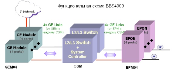 Функціональна схема BBS4000