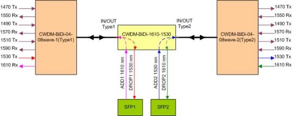 Приклад використання CWDM-OADM-BiDi-1610-1530