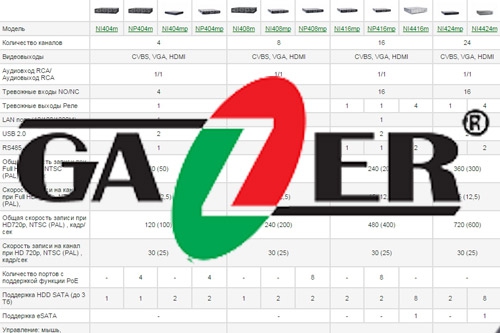 Порівняльна таблиця IP відеореєстраторів Gazer
