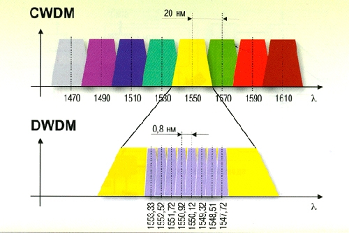 Розрахунок сітки частот DWDM і CWDM згідно ITU