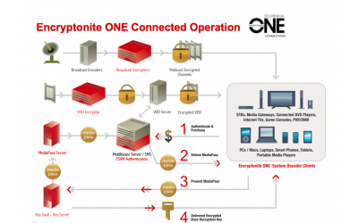 SecureMedia Encryptonite ONE™ CAS/DRM System - изображение 2
