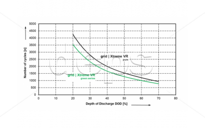 AGM aкумулятор Hoppecke grid | Xtreme VR 110Ah 12V (12V 110Ah) - pure series - зображення 2