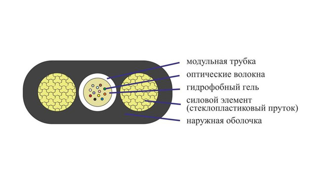 Характеристики оптических волокон
