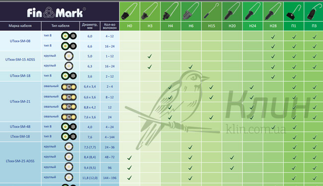 Таблиця сумісності оптичного кабелю FinMark і арматури Клін