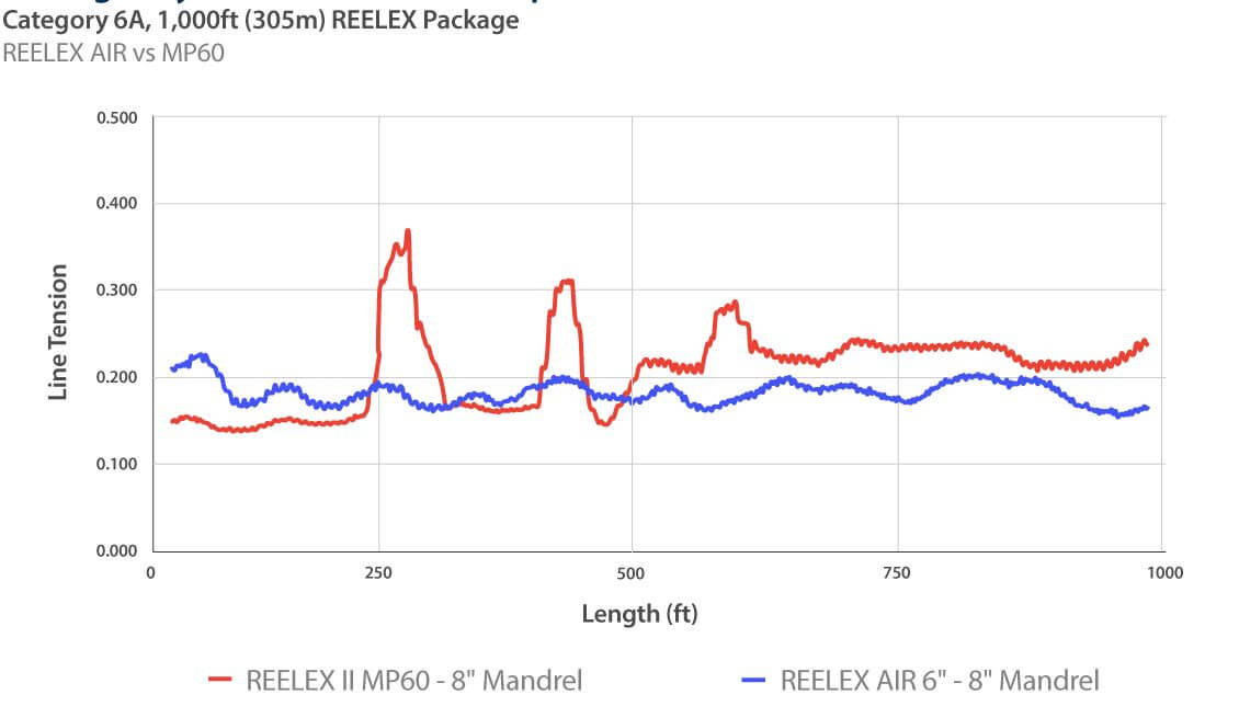 Снижение усилия вытяжения REELEX AIR