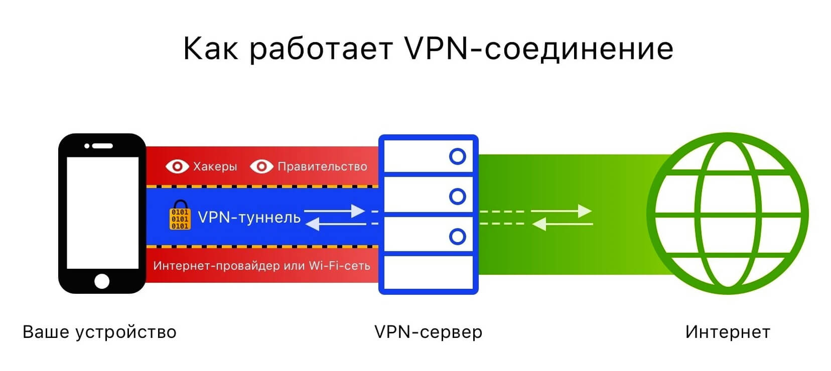 ▷ Что такое VPN — как настроить локальную сеть через VPN. Для чего нужен VPN