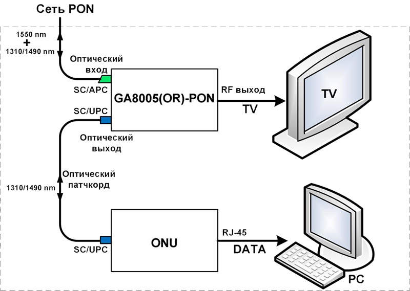 Схема підключення оптичного приймача у абонента GEPON мережі