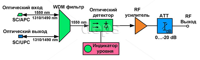Структурна схема ARCOTEL GA8010(OR)-PON