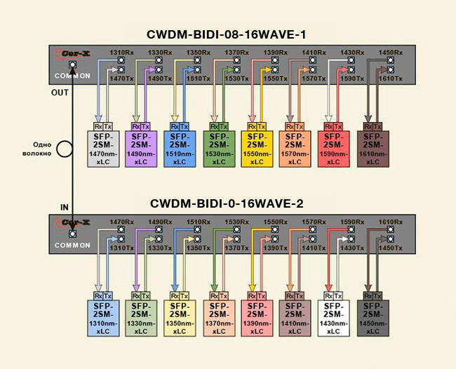 Схема подключения СWDM-BiDi-08-16 wave 