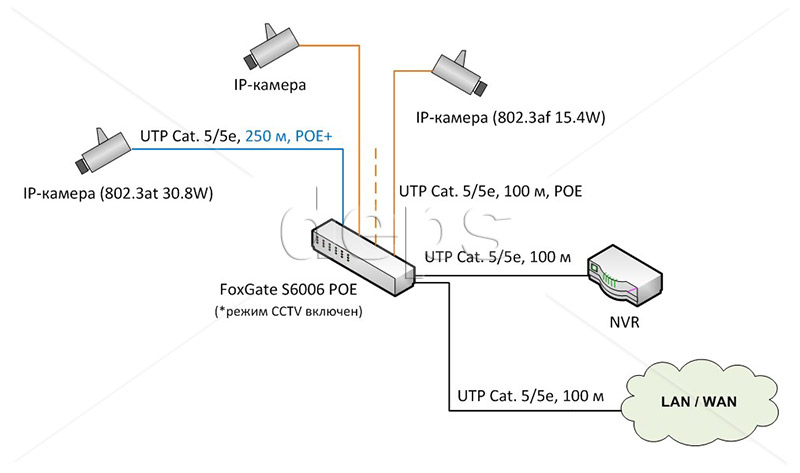 Схема применения 6-портового коммутатора POE FoxGate S6006 (4 PoE+ x 100 Мбит/с)
