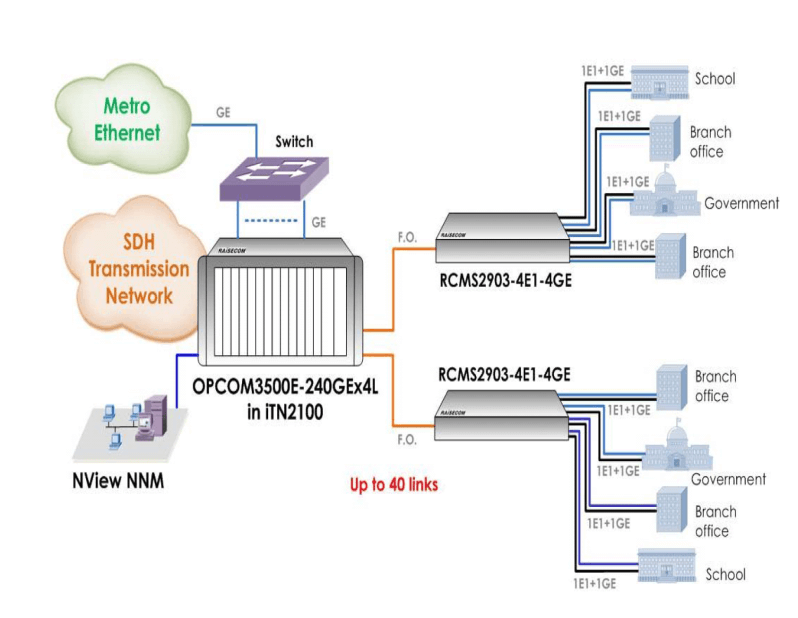 RCMS2903-4E1-4GE- мультисервісний мультиплексор абонентського доступу