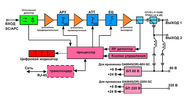Структурна схема оптичного приймача GA8045(OR)- 220V, GA8045(OR)- 60V