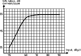 Залежність співвідношення сигнал/шум від вхідного рівня