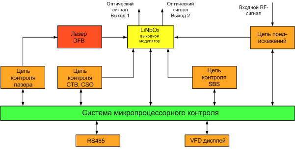Структурная схема передатчика