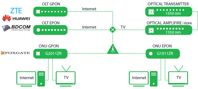 Схема подключения абонентских терминалов (ONU) с встроенным TV приемником