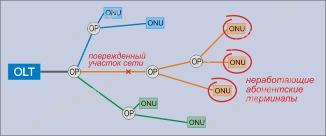 Вимірювання в пасивних оптичних мережах (PON) (мал.18)