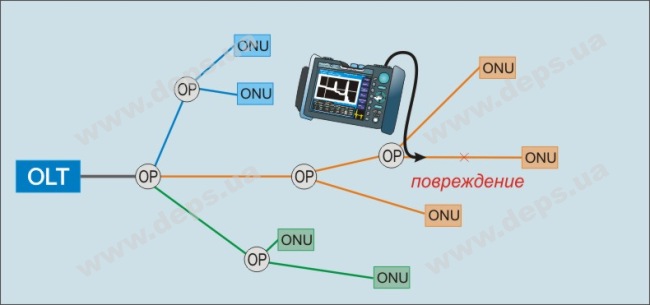 Вимірювання в пасивних оптичних мережах (PON) (мал.20)