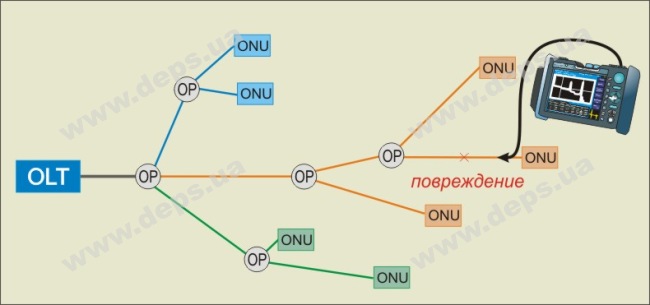 Вимірювання в пасивних оптичних мережах (PON) (мал.21)