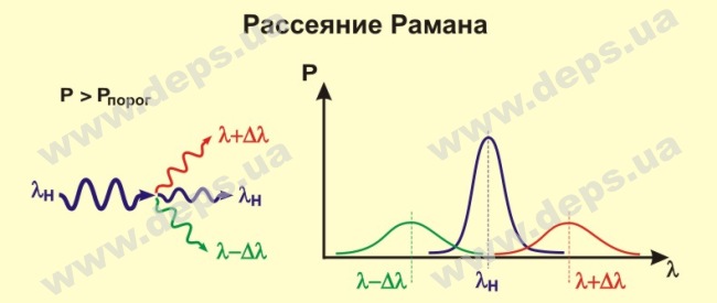 Вимірювання в пасивних оптичних мережах (PON) (мал.6)