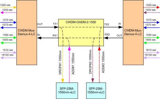 Приклад використання CWDM-OADM-2-1550