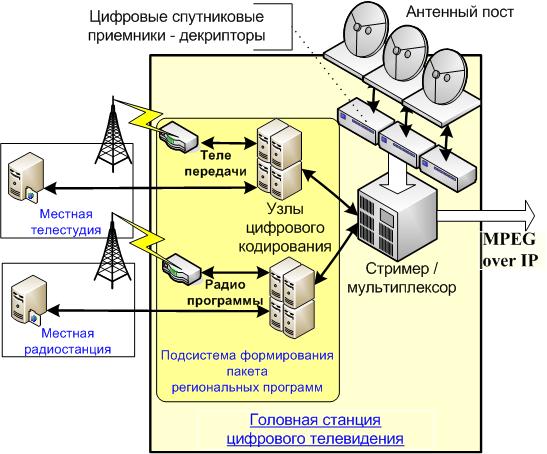 Приклад побудови мережі IPTV (рис.2)