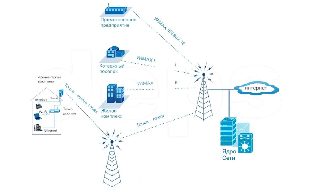 Типова топологія розвитку WiMAX мережі
