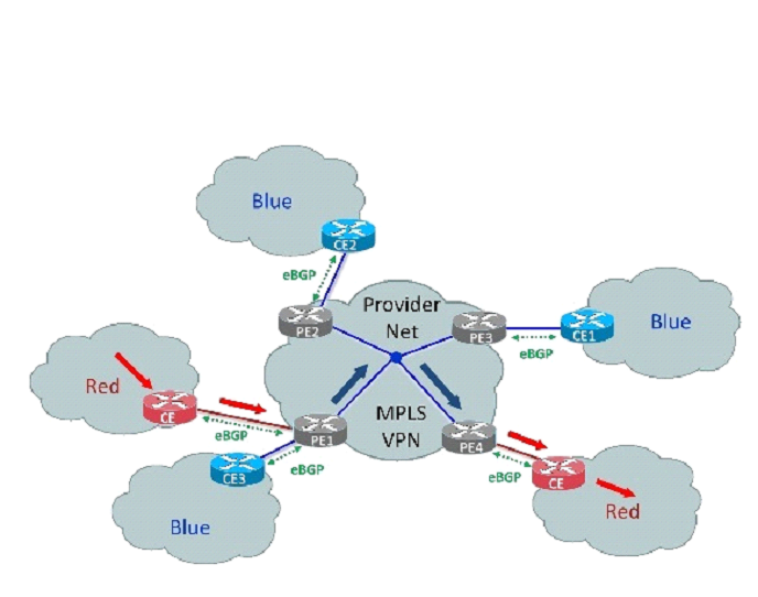 Використання MPLS для створення віртуальних мереж (MPLS VPN)