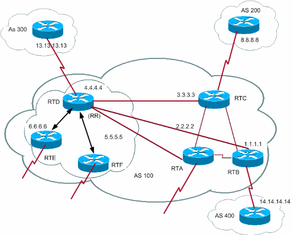 Протокол BGP на маршрутизаторах Cisco