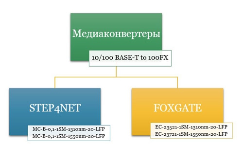 LFP в медіаконвертерах FoxGate і Step4net