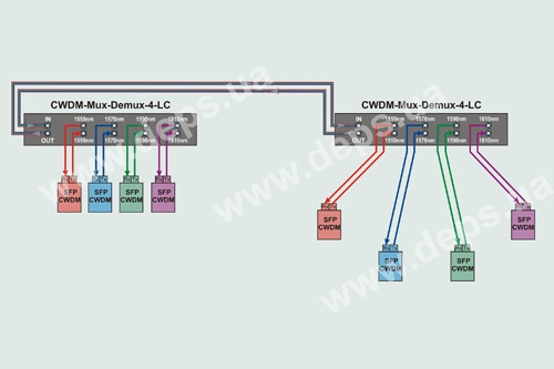 Connection diagram for CWDM multiplexers at different network topologies